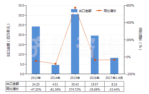 2013-2017年6月中國釹（未相混合或相互熔合）(HS28053011)出口總額及增速統(tǒng)計